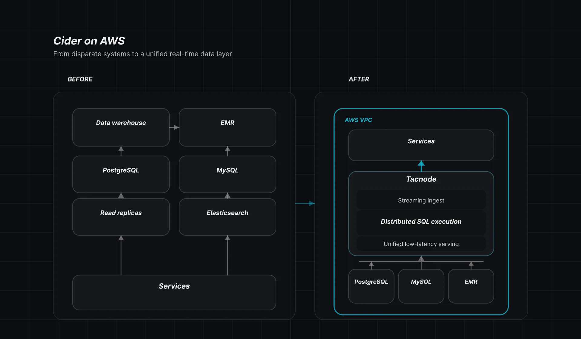 Cider architecture before and after Tacnode