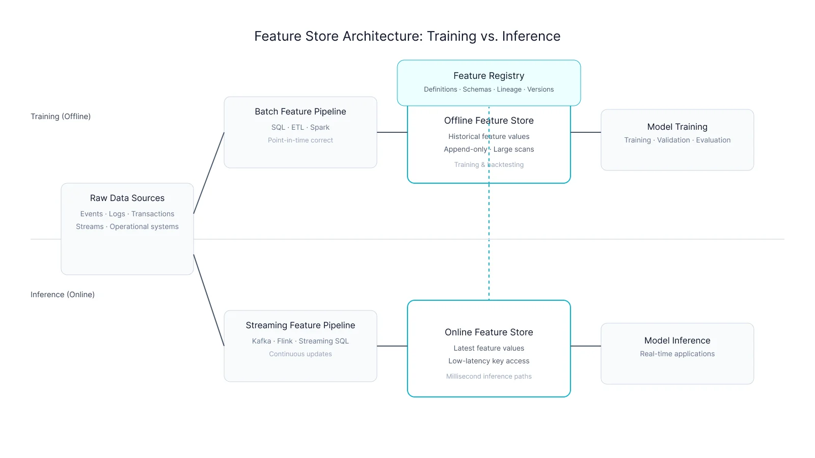 Feature Store Architecture Diagram